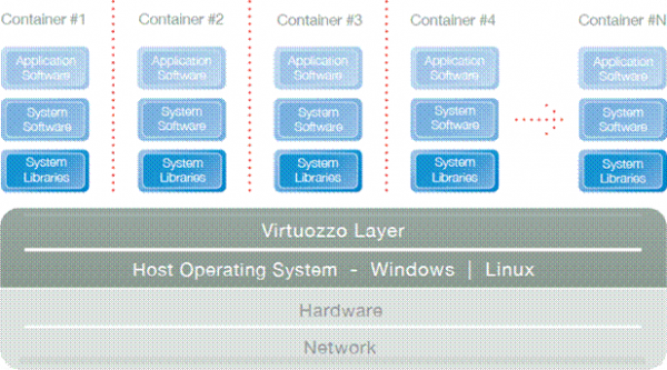  виртуализация серверов уровня операционной системы  1