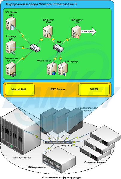  виртуализация серверов на базе  1