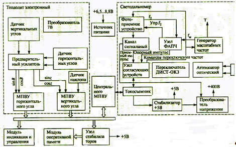  обобщенная структурная схема электронного тахеометра  2