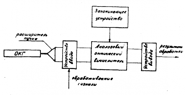  структурная схема специализированного оптического процессора 1