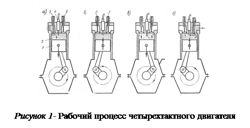 Подпись: &amp;#13;&amp;#10;&amp;#13;&amp;#10;Рисунок 1- Рабочий процесс четырехтактного двигателя&amp;#13;&amp;#10;