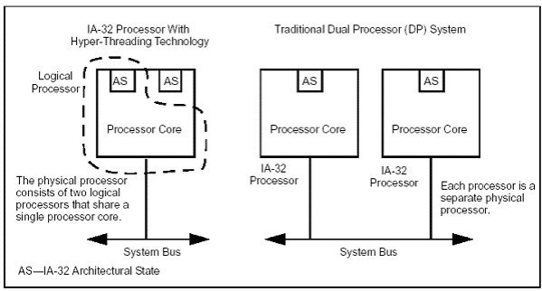 Intel Pentium 4 3,06 ГГц с поддержкой технологии Hyper-Threading 3
