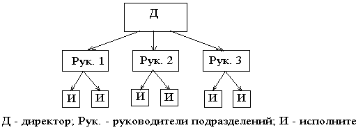Организационная структура аппарата управления 1
