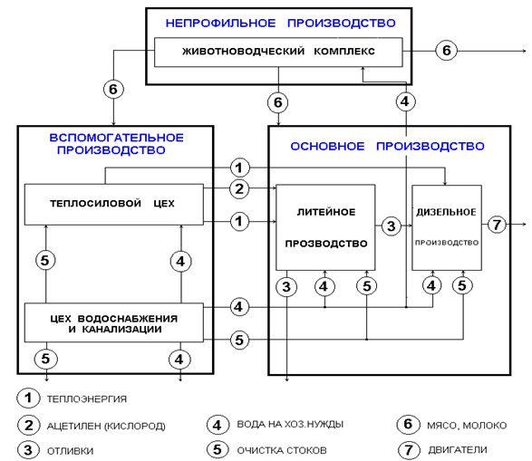 Пример хозяйственная структура запорожского завода двигатель фрагмент  1