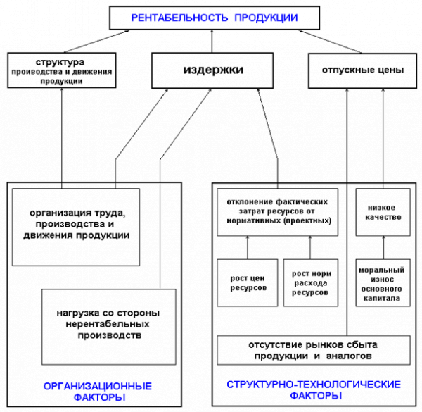Пример хозяйственная структура запорожского завода двигатель фрагмент  2