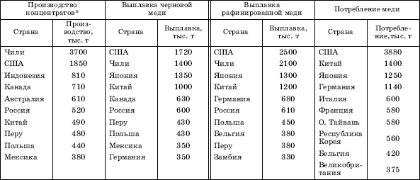 Определите первую десятку стран мира по производству алюминия 1