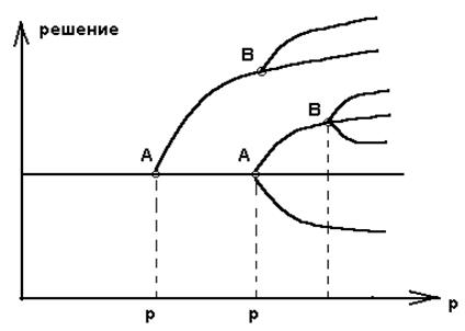 Рис бифуркационная диограмма для уравнения  1