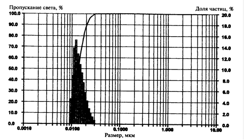  гранулометрия измерение и классификация разделение наночастиц 1