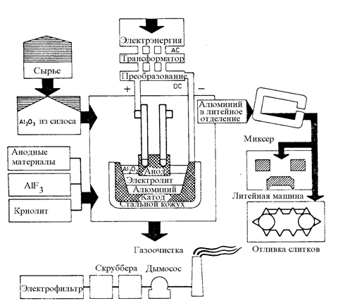 Автоматизация процесса электролиза алюминия на примере ИркАЗ-РУСАЛ 1