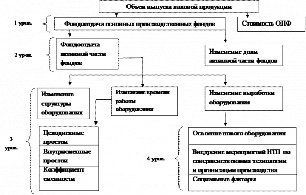 Вопрос анализ эффективности использования оф 6