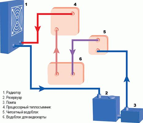 Применение жидкостных систем охлаждения для регулировки тепловых режимов персонального компьютера 4