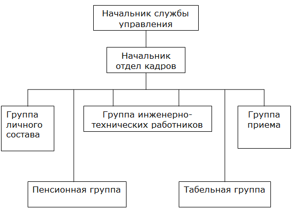  организационная структура ок 1