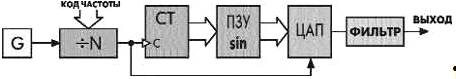  структура процесса прямого цифрового синтеза 1