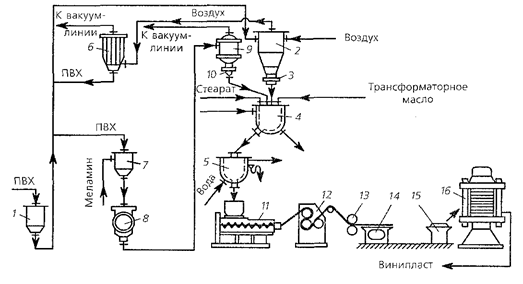  производство жесткого поливинилхлорида 1