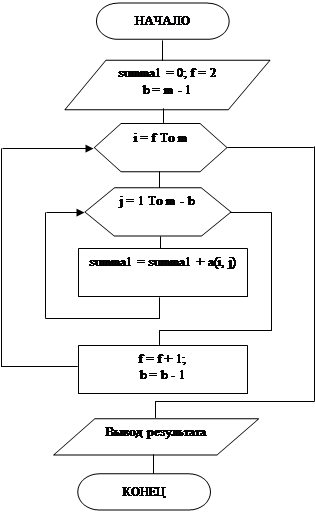  разработка схемы программного модуля и ее описание 3