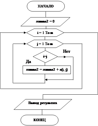  разработка схемы программного модуля и ее описание 4