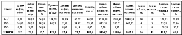  характеристика текущего состояния разработки месторождения в целом 1