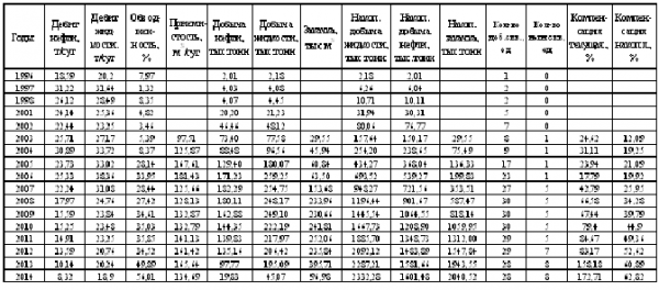 Сравнение проектных и фактических показателей разработки равенское месторождение  1