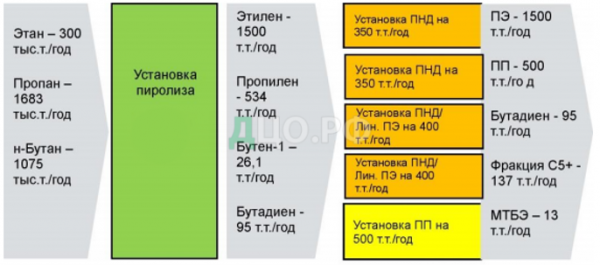 Таблица выход продуктов при использовании разного сырья 1