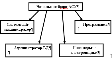  структура отдела асу зао завода лит 1
